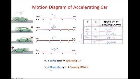 Motion Diagram : Velocity & Acceleration Vectors