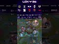 BRO vs DK  2026 LCK #Shorts #BRO #DK #LOL #leagueoflegends #LCK2026