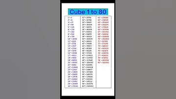 Cube 1 to 80/1 to 80 Cube/1 se 80 tak Cube/Learn Cube 1 to 80/Cube 1 se 80 tak #cube #ghan #shorts