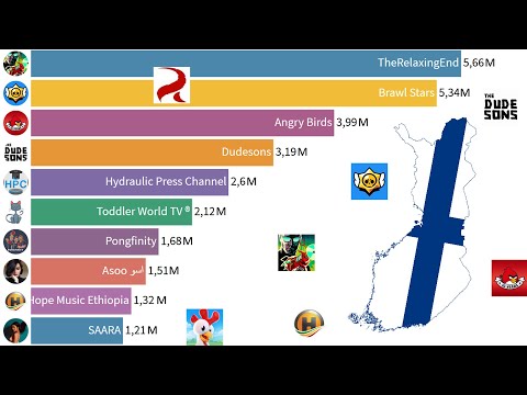 TOP 10 - Tilatuimmat  YouTube-kanavat Suomesta 2005-2020