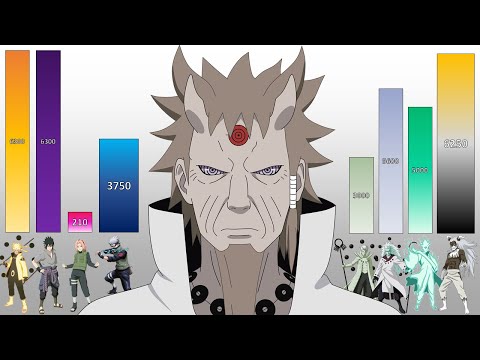 Naruto Top 100 Strongest Characters POWER LEVELS All Arcs
