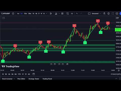 BTCUSD  M5 Chart -SUPPORT & RESISTANCE- Forex Live 2/5/24