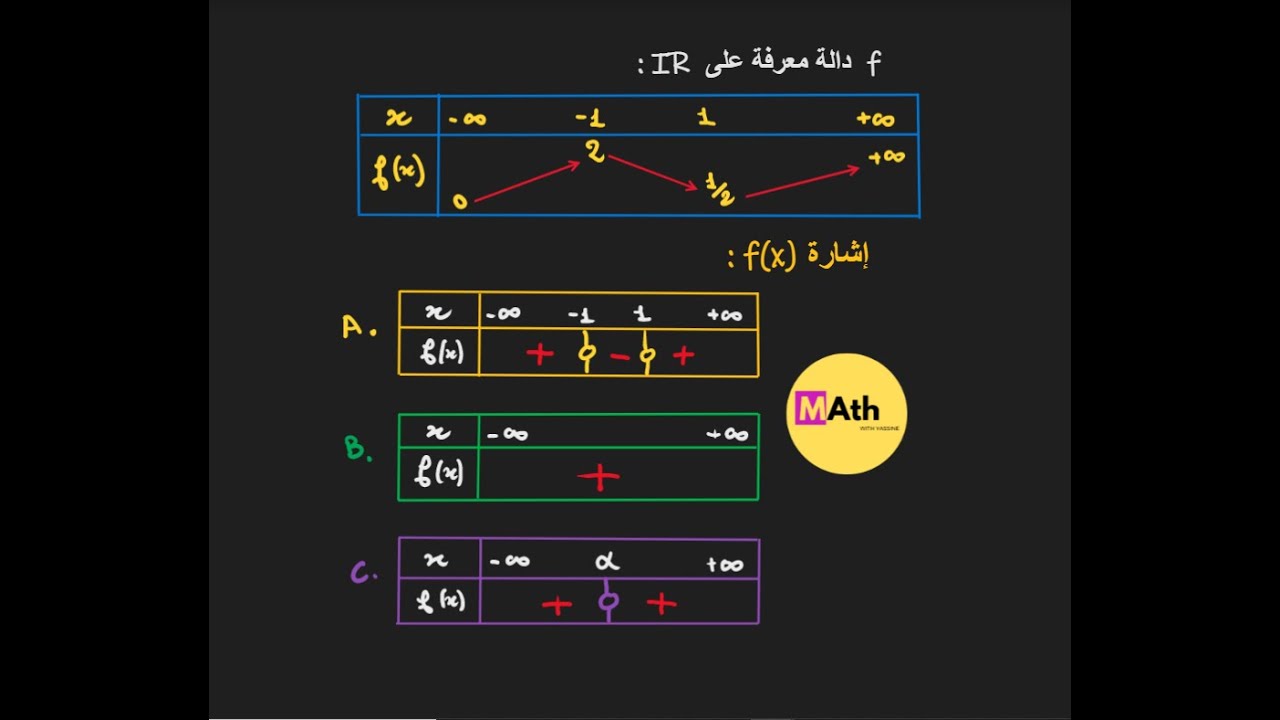 (f ملخص  لللأسئلة لعندكم فيها مشكل (اشارة الدالة