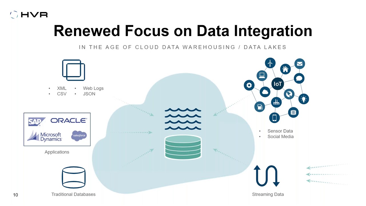 Change data file. Data integration solutions. oracle integration cloud. change data capture. data cloud scheme import.