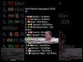 Mandarin vs English: 2026 Speaker Projections #comparison #global