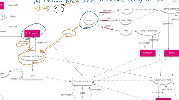 How a constructor function works
