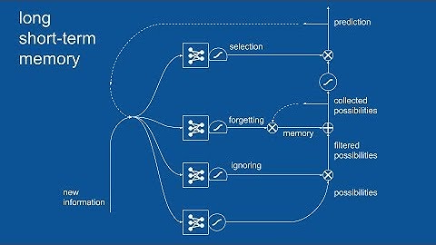 Recurrent Neural Networks (RNN) and Long Short-Term Memory (LSTM)