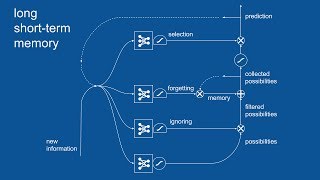 Recurrent Neural Networks (RNN) and Long Short-Term Memory (LSTM)