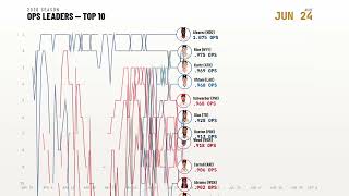 2026 MLB OPS Leaders — Top 10 Race (data through 9/8/2026)