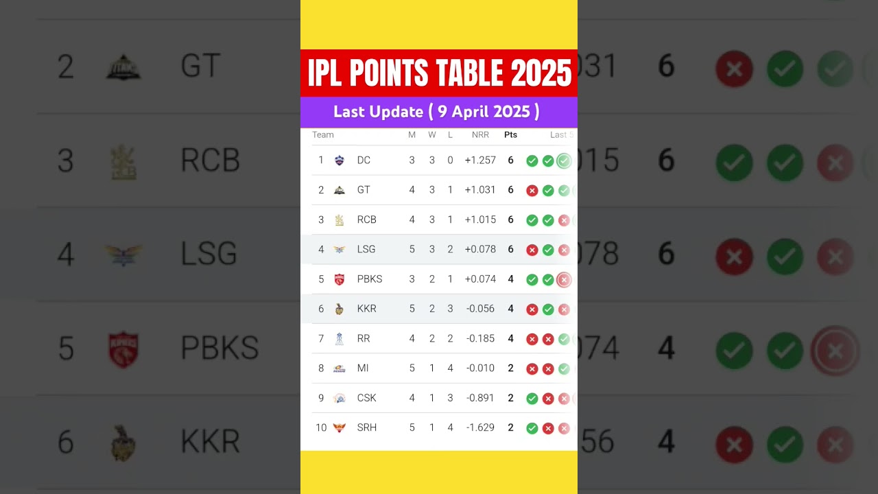 Ipl 2025 Points Table | Points Table Today Ipl 2025 | After KKR VS LSG Match 21