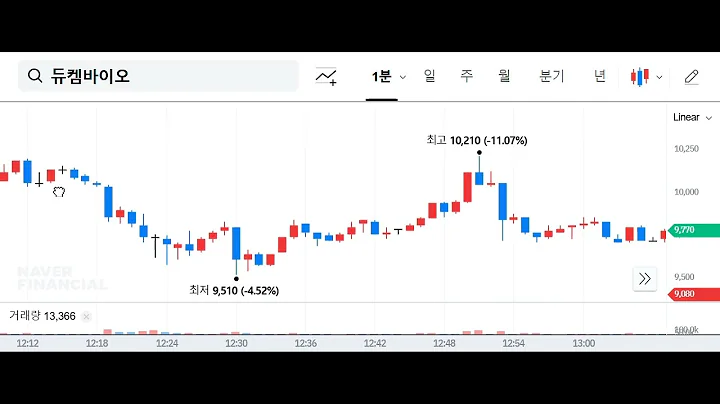 20241220 듀켐바이오 176750 1분봉 상장일 주가흐름