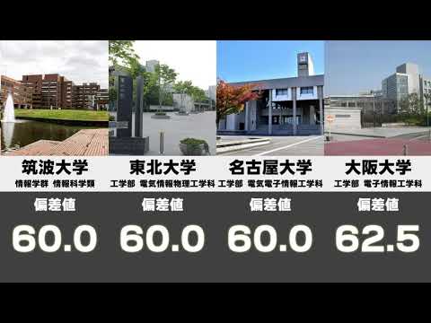 ロヨラ 大学 偏差 値