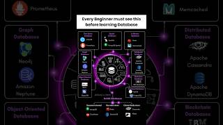 🧠 "THE Smartest Way to Learn Databases (Beginners Guide)"|#shorts #database #sql #nosql