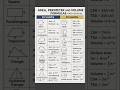 mensuration formula maths #shorts #shortsfeed #viral