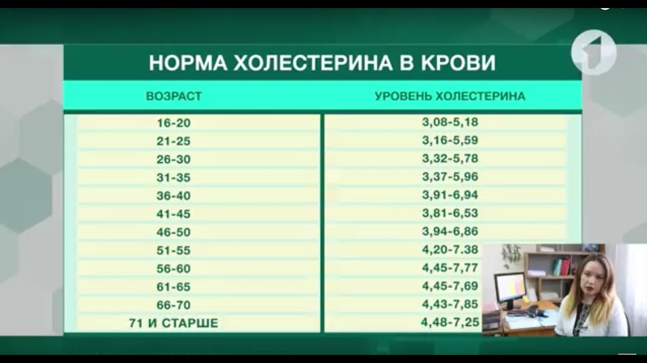 Уровень холестерина у мужчин после 40