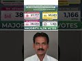 Episode 9: Devarakonda (Telangana) || Assembly Election Results #ravindrakumarnaik #balunaik