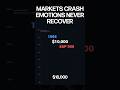 S&amp;P 500 shows crash-recovery cycles #sp500 #marketcrashes #crypto