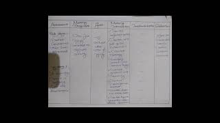 Care plan on seizure #nursingstudent