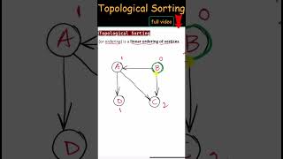 Topological Sorting | Find Topological Ordering of Graph #TopologicalSorting  #GraphTheory #DSA