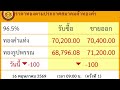 Street food in Bangkok gold prices today 16May2026 Down100thb (ราคาทองวันนี้)