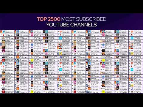 Top 2500 YouTube Channels Ranked