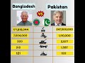 🇵🇰 Pakistan vs 🇧🇩 Bangladesh ⚔️ Military Power Comparison 2026 | Who is Stronger? #pak #bangladesh