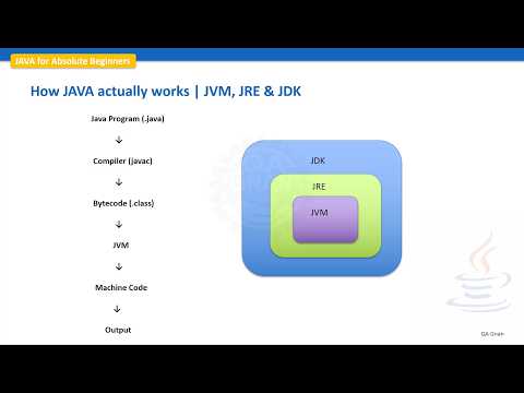 How JAVA actually works | JVM, JRE & JDK  | Java Compilation and Execution Process