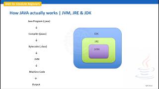 Full How JAVA actually works | JVM, JRE & JDK  | Java Compilation and Execution Process Update