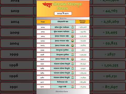 Chandrapur Lok Sabha Election Result History #chandrapur #loksabha #election #result #history