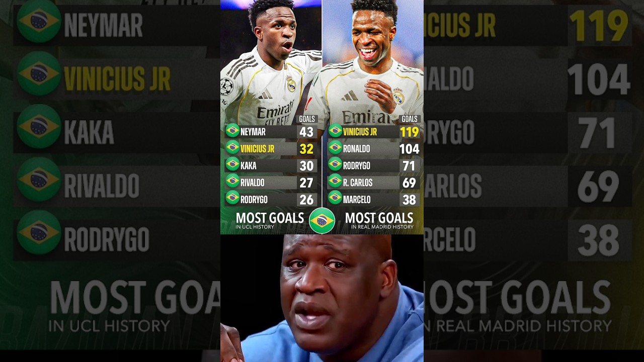 🇧🇷 📊 Vinicius Jr Goal Scoring Record Isn’t Talked About Enough : Among Brazilians In History..🔥⚽