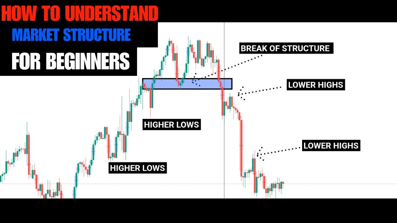 How To Understand Market Structure For Beginners - YouTube