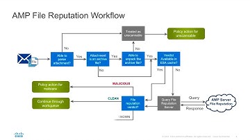 AMP and Threat Grid with Cisco Email Security (up to version 11.0) - Technical Overview
