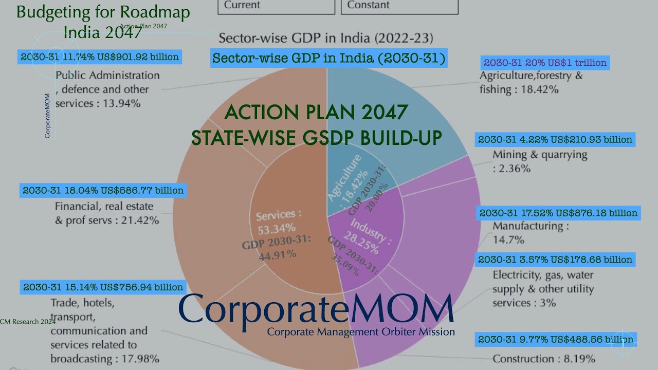 Action Plan   2047 - State-wise GSDP build-up - CorporateMOM