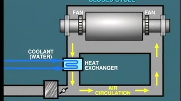 lesson4: closed cycle air cooled synchronous generator