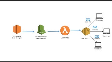 Using AWS Lambda with Amazon CloudWatch Events |  Send notification when ec2 stops