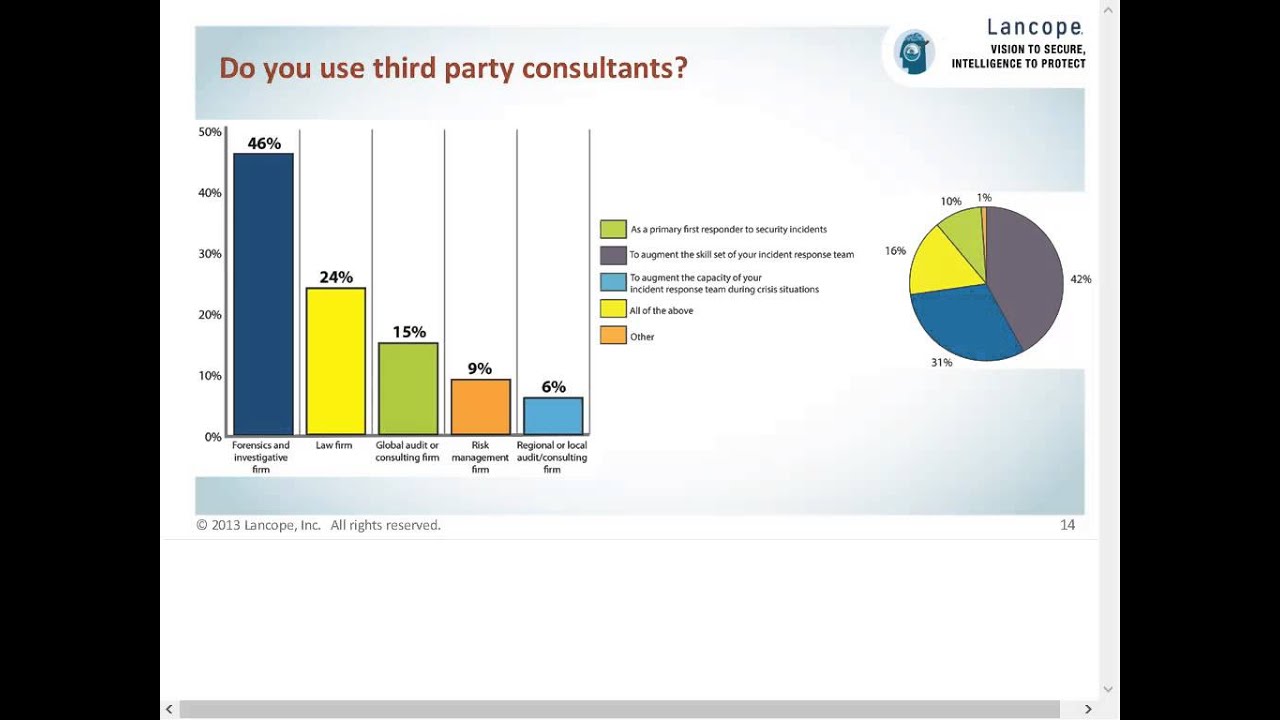Ponemon Institute: Cyber Security Incident Response: Are we as prepared as we Think?