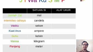 Besaran pokok (ipa fisika kelas 7 smp ...