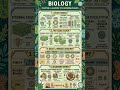 #neet#biology#neetprep#medicalstudent#sciencefacts#humanbody#botany#zoology#studyshorts#viralshorts