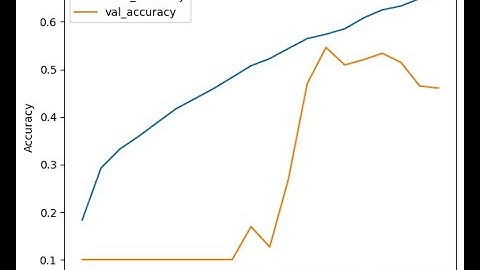 MobileNetV2 on the CIFAR 10 dataset  -  Full Code  - Run on Colab