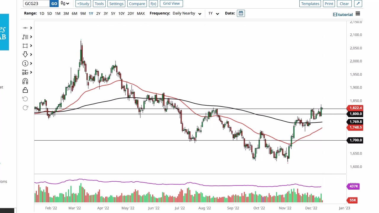 Gold Technical Analysis for December 15, 2022 by FXEmpire