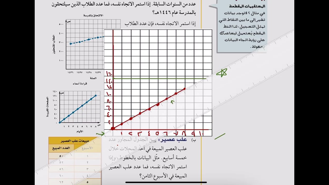 استعمال التمثيلات البيانية للتنبؤ الصف اول متوسط