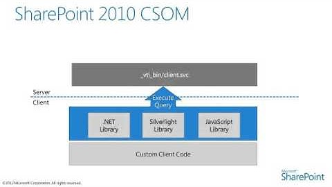 15 -  Strategy for Client Object Model and REST