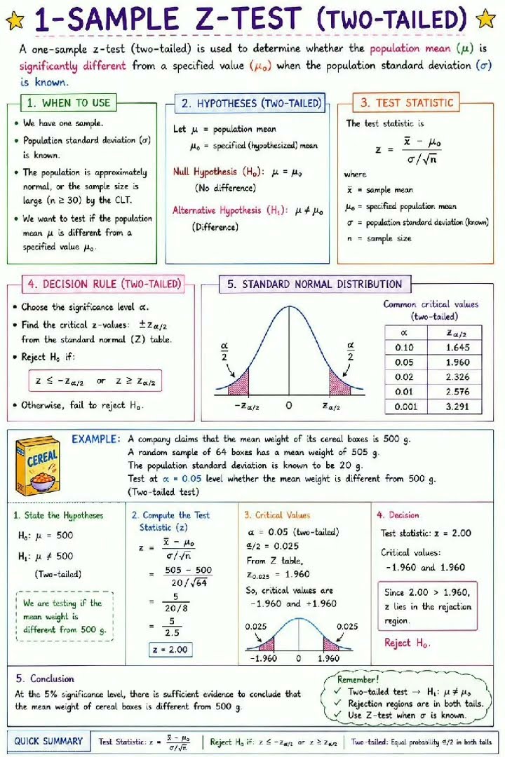 1-Sample Z-Test ( Two Tailed ) #mathematics - YouTube