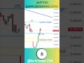 NIFTY50 DEMAND ZONE AND SUPPLY ZONE #trading #trending #motivation #hindi #stockmarket #india