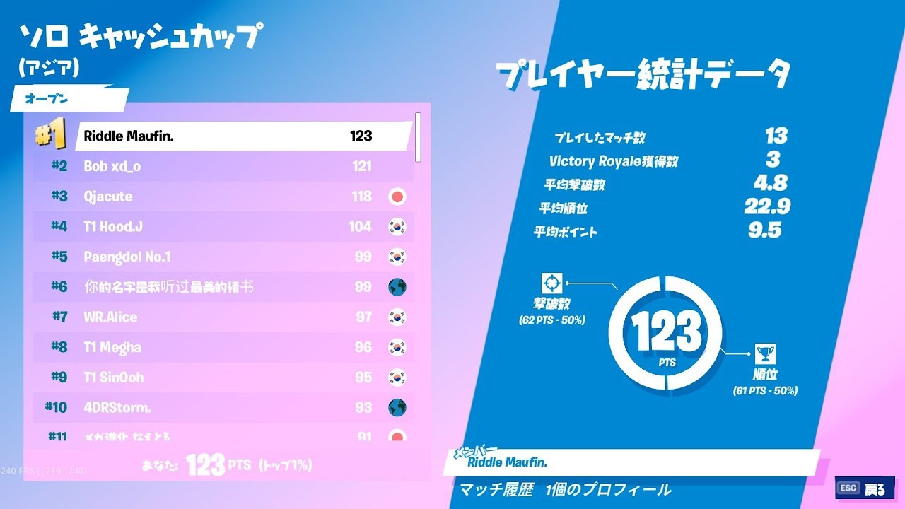 大会 フォート ナイト アジア 【フォートナイト/Fortnite大会】FNCS S16順位と結果！世界＆日本の優勝者と順位表！日本海外トップランカー特集