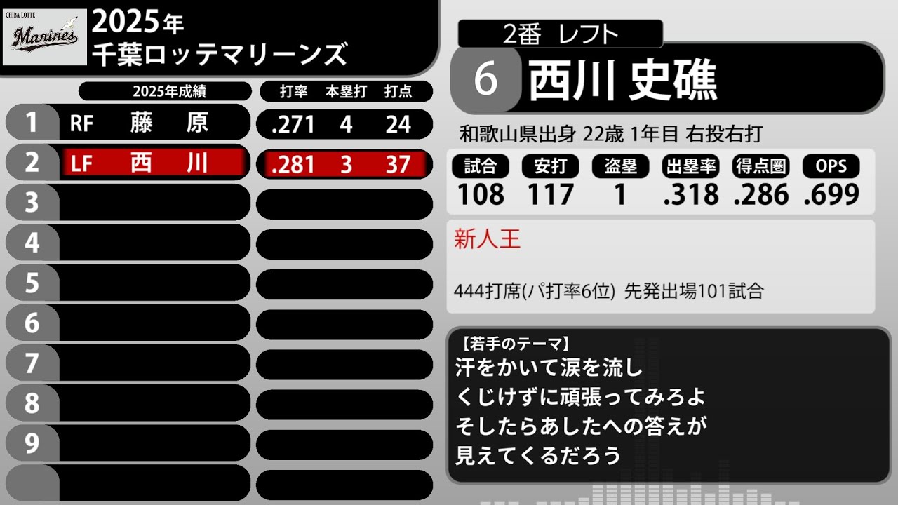 2025年 千葉ロッテマリーンズ 1-9+α