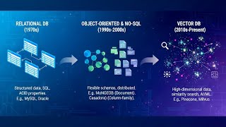 A Brief History of Database
