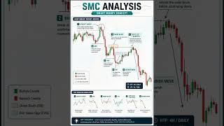 Smart money Concept (SMC)#SMC#stockmarket#intradaytrading