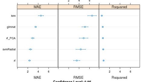 Regression Using Caret Package