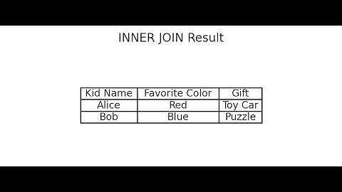 SQL Basics: INNER JOIN vs LEFT JOIN in 2 Minutes!